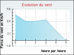 Evolution du vent de la ville Notre-Dame-d'Estres